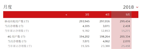 中國移動總用戶突破9億！4G強勢復(fù)蘇